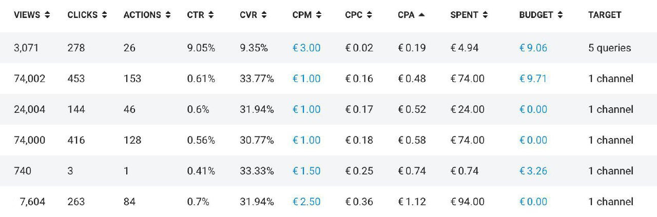 Мини-кейс: Telegram Ads снизили цену подписчика в 6 раз