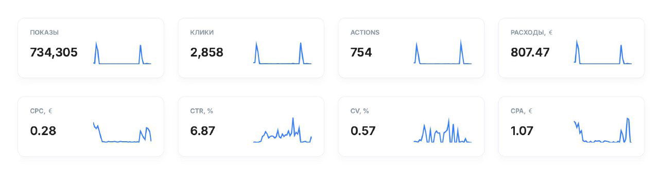 Панель итоговых метрик Telegram Ads: карточки с показами 734,305, кликами 2,858, actions 754, расходами €807.47, CPC, CTR, CV и CPA €1.07