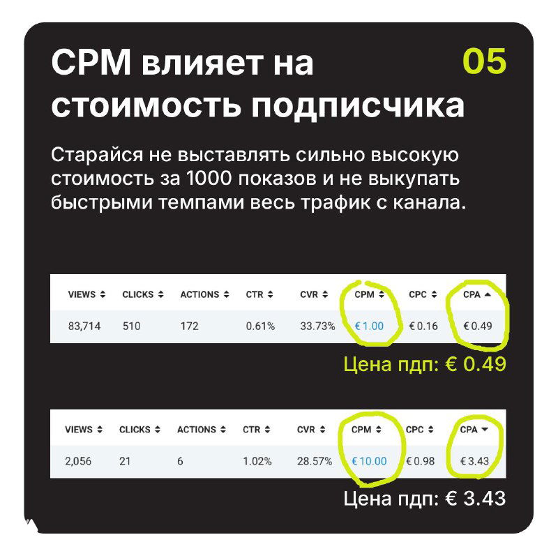 Черный слайд №5: обсуждение влияния CPM на стоимость подписчика, показаны таблицы с CPM и выделенными значениями с рекомендациями по управлению ставками.