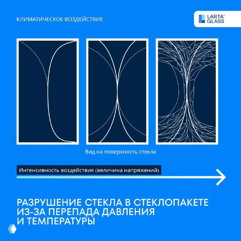 Схематические диаграммы распределения деформаций и линий напряжений на поверхности стекла при перепаде давления и температуры — три варианта поведения стеклопакета.