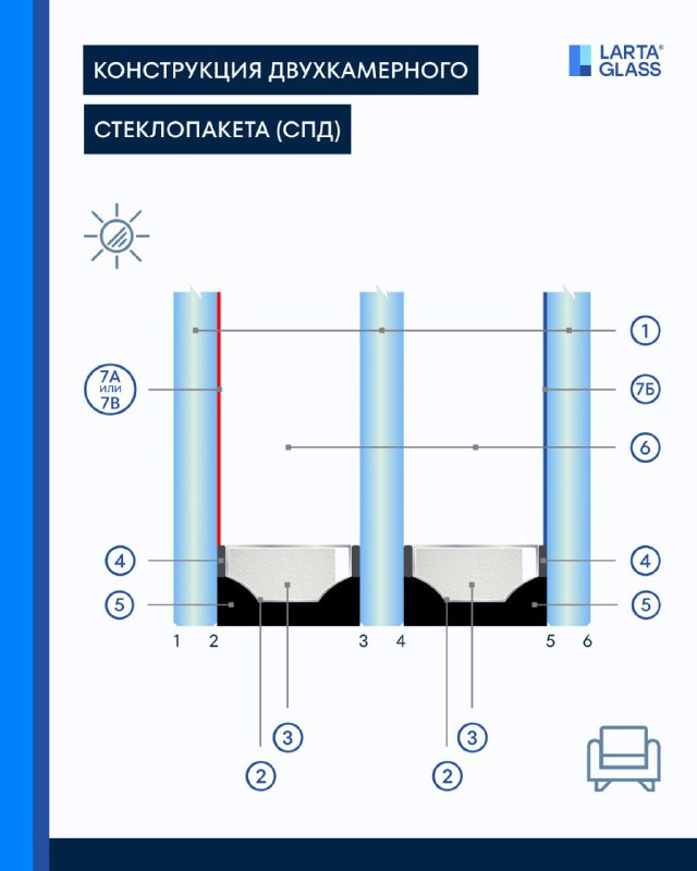 Схемы однокамерного и двухкамерного стеклопакета с номерами частей: стекла, рамка, герметики и межстекольные камеры.