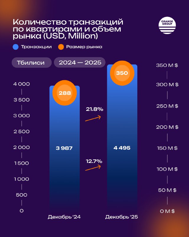 Тбилиси: декабрь 2025 подтвердил устойчивость рынка