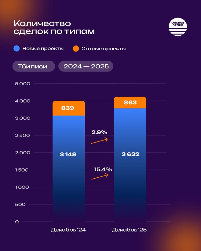 Диаграмма распределения сделок по типам в Тбилиси: новостройки, вторичный рынок и старый фонд с указанием роста за декабрь.