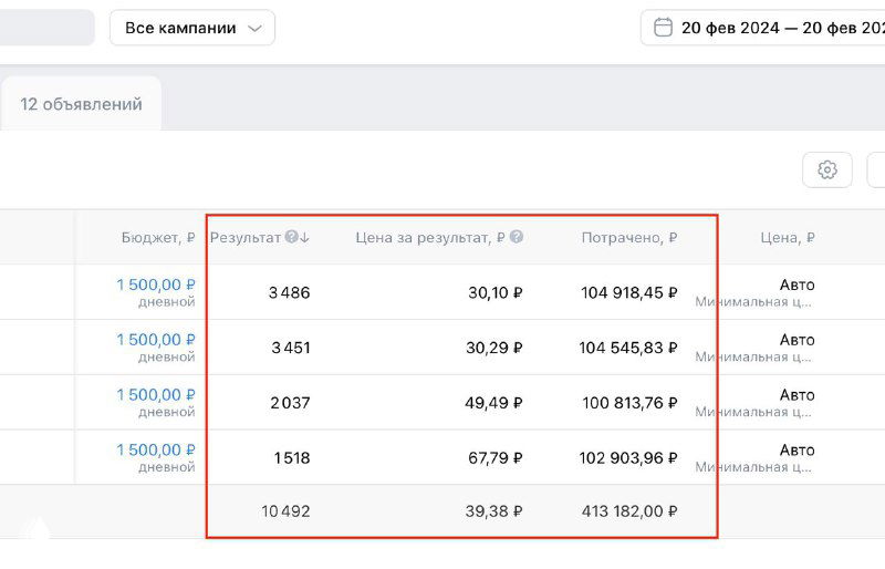 Скриншот отчёта рекламных кампаний: таблица с расходами, результатами и стоимостью подписчика для ниши импорта автомобилей.