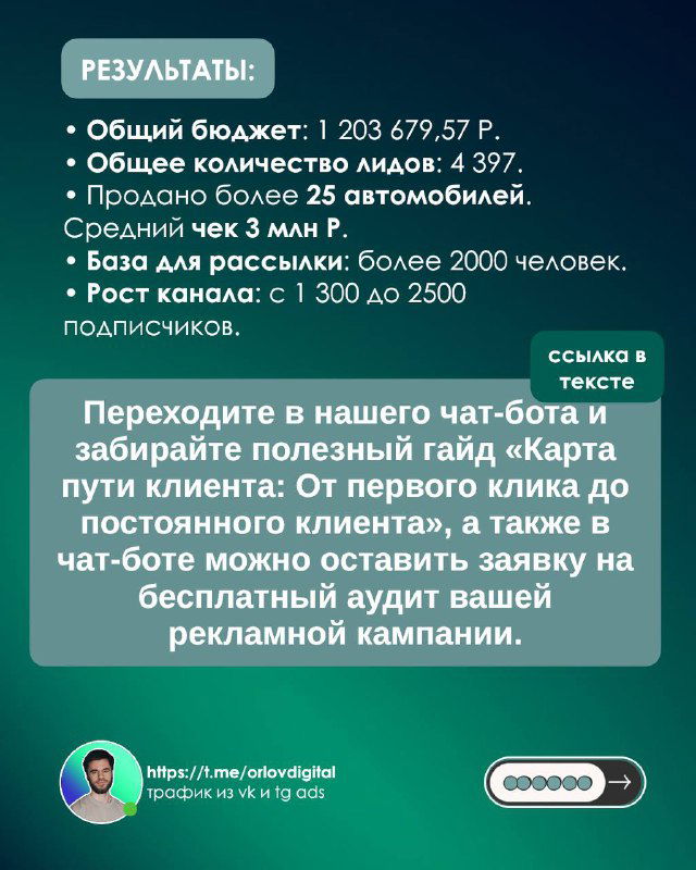 Слайд результатов: общий бюджет 1 203 679,57 ₽, 4 397 лидов, более 25 проданных автомобилей, средний чек 3 млн ₽ и ROMI x6+, призыв в чат‑бот