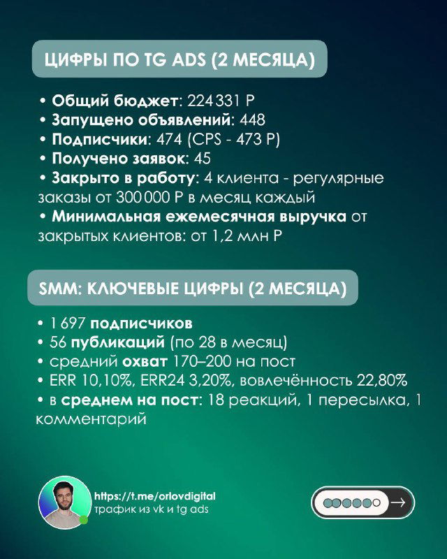 Слайд с цифрами по TG Ads: общий бюджет, запуски объявлений, подписчики, заявки и закрытые сделки за 2 месяца.
