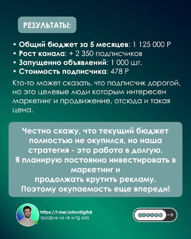 Слайд с итоговой статистикой: общий бюджет 1,125 млн ₽, рост канала +2 350 подписчиков, 1 000 запущенных объявлений и стоимость подписчика 478 ₽.