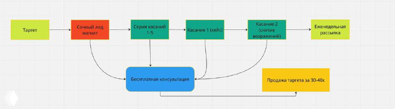 Схема автоворонки: лид‑магнит и цепочка касаний
