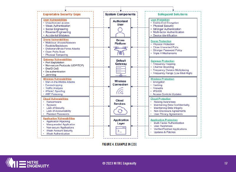 Кибербезопасность беспилотных авиационных систем