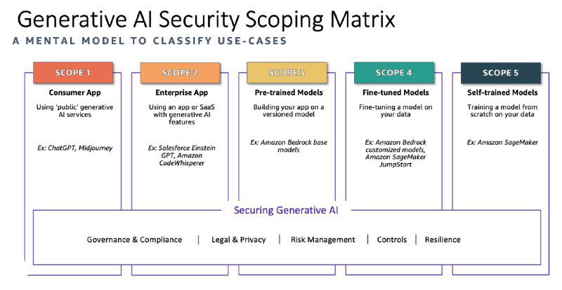 Generative AI Security Scoping Matrix — AWS