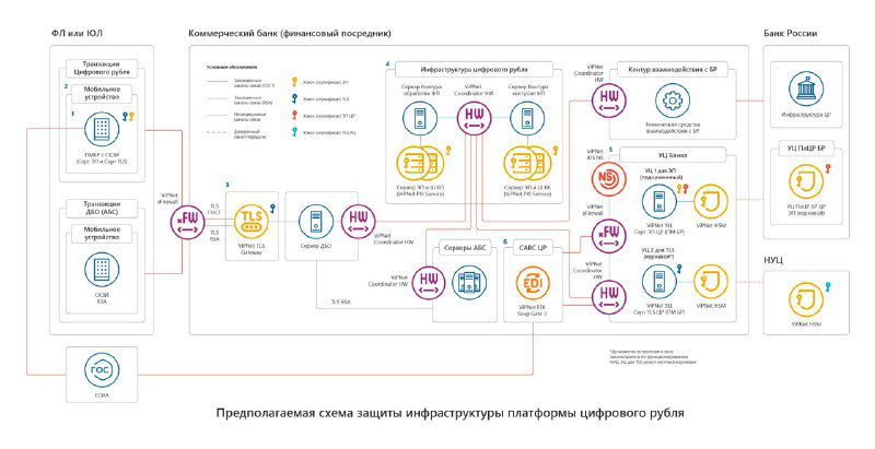 Цифровой рубль: требования к банкам и вендорские схемы