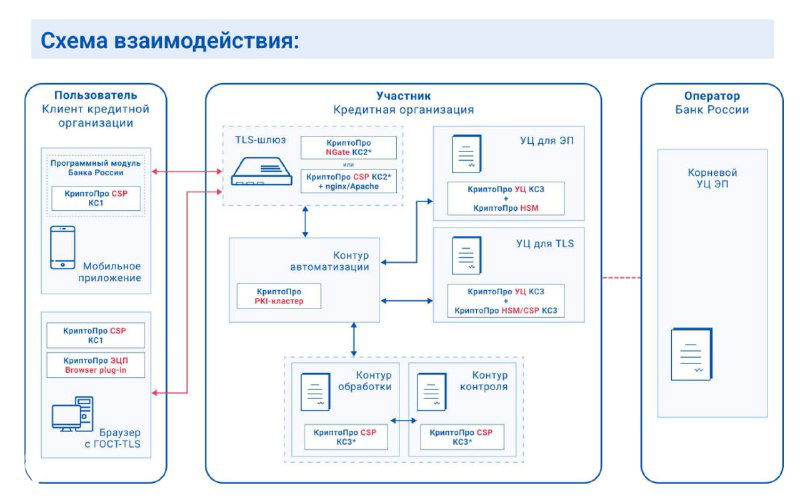 Схема взаимодействия пользователей, кредитных организаций и оператора (Банк России) с обозначением потоков данных и криптографических компонентов.