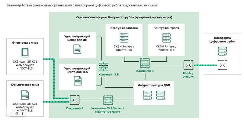 Инфраструктурная схема мер защиты для банка-участника: HSM, удостоверяющие центры, сетевые зоны, шлюзы и компоненты криптографической защиты.