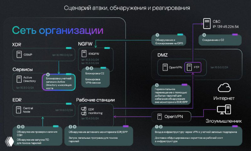 Kaspersky NGFW и интеграция с Symphony XDR
