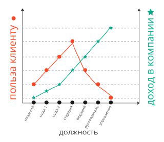 Клиентократия как подход к управлению