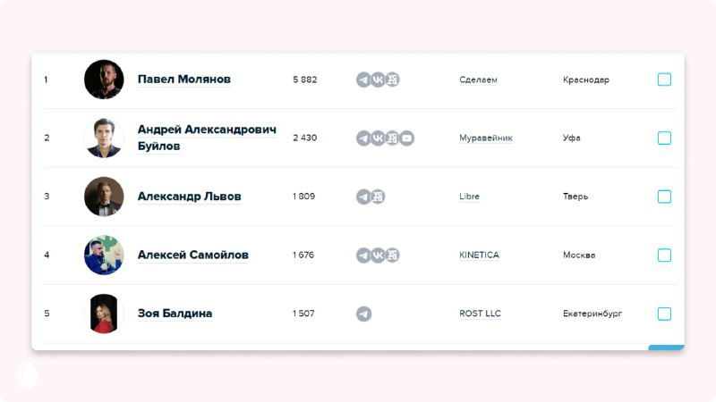 Рейтинг ТОП-менеджеров в IT