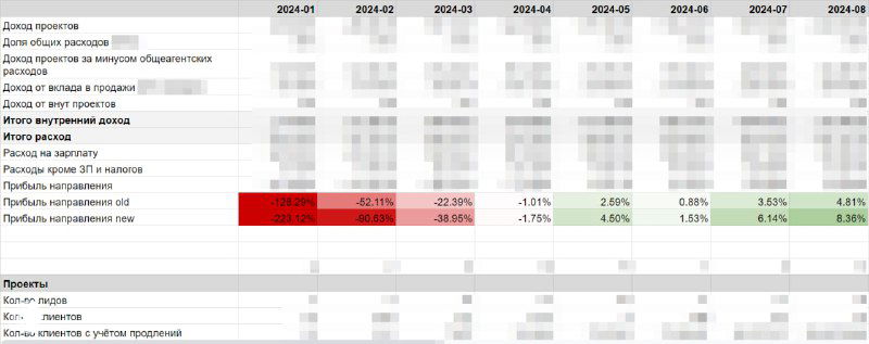 Внутренние стартапы: рост бизнеса и удержание сотрудников