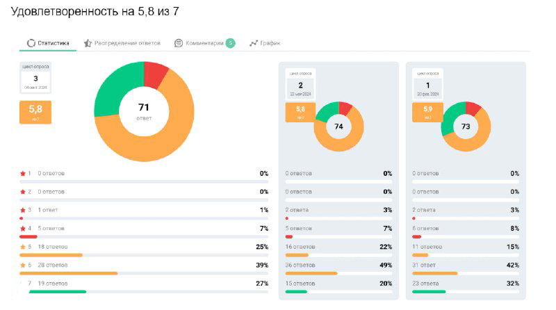 Графики удовлетворённости и диаграммы: круговые диаграммы и распределение значений по метрикам проектов и внутренних опросов сотрудников.