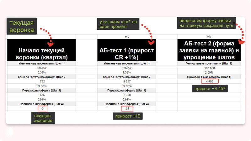 Зачем нужна аналитика и АБ-тесты