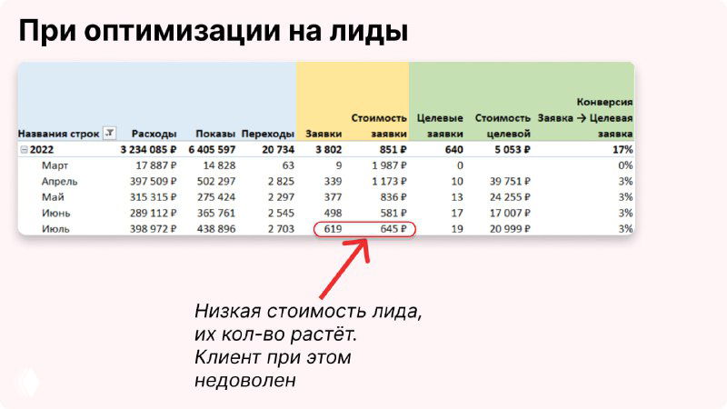 Лиды vs продажи