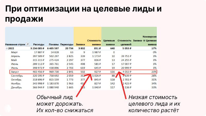 Скриншот таблицы: результаты после оптимизации на целевые лиды и продажи — заметное снижение стоимости и рост квалифицированных заявок для бизнеса.
