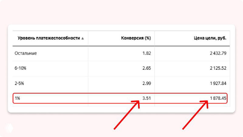 Как показывать рекламу богатым?