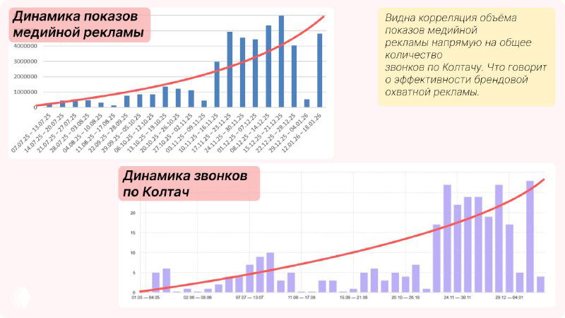 Влияние медийной рекламы на звонки в бизнесе