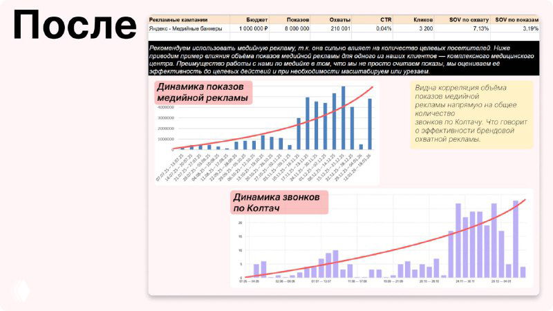 Скриншот улучшенного медиаплана «После»: графики динамики показов и заявок, аннотации и визуализация, более понятный формат для клиента.