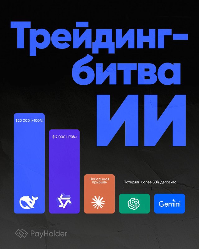 Трейдинг‑битва ИИ: DeepSeek лидирует с 100% прибылью