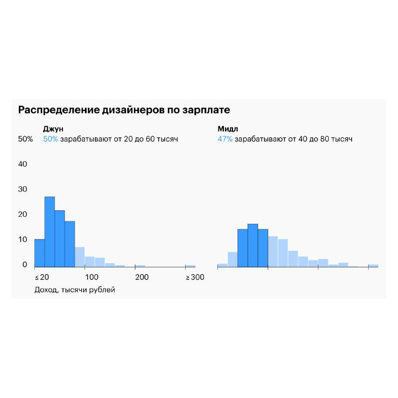 Приёмы дата‑сторителлинга для интересной инфографики