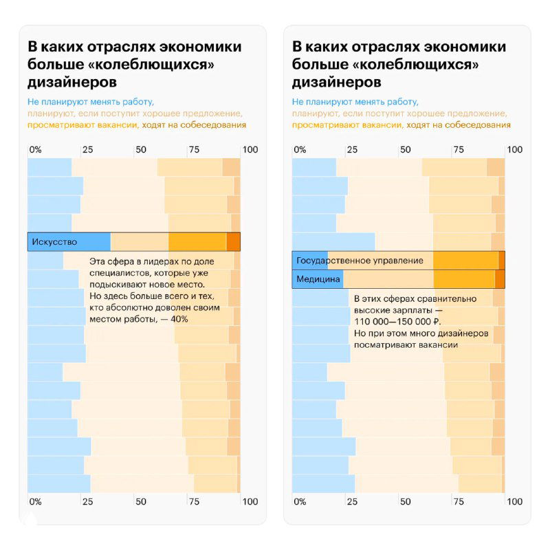 Два сравнительных столбчатых графика по отраслям экономики, показывающие доли «колеблющихся» дизайнеров с цветовой кодировкой для двух групп.