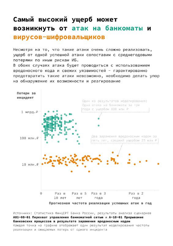 Страница, где показано, что наибольший ущерб может возникнуть от атак на банкоматы и вирусов-шифровальщиков, с графиками разброса и метками.