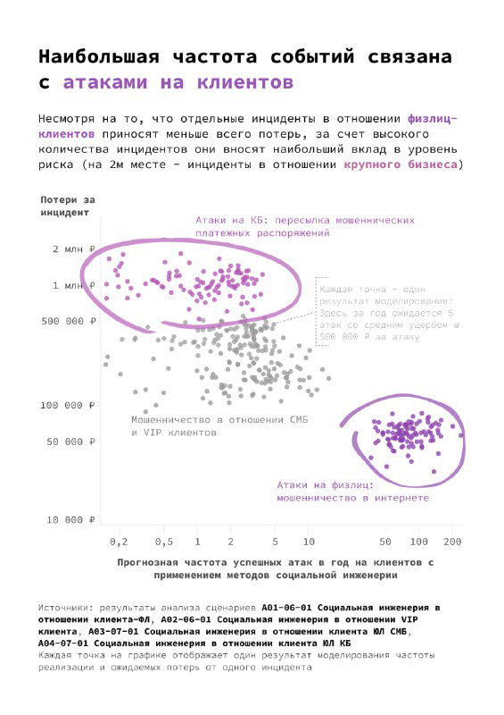 Страница отчёта с точками событий, выделенными окружностями, демонстрирующими частоту атак на клиентов и поясняющими пометками автора работы.