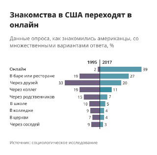 Минималистичная версия диаграммы: заголовок, подписанные годы и проценты, аккуратно выстроенные категории знакомств в США за 1995 и 2017 годы.