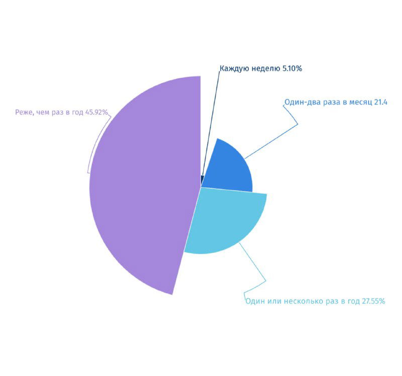 Пайчарты: манипуляции и искажения в визуализации