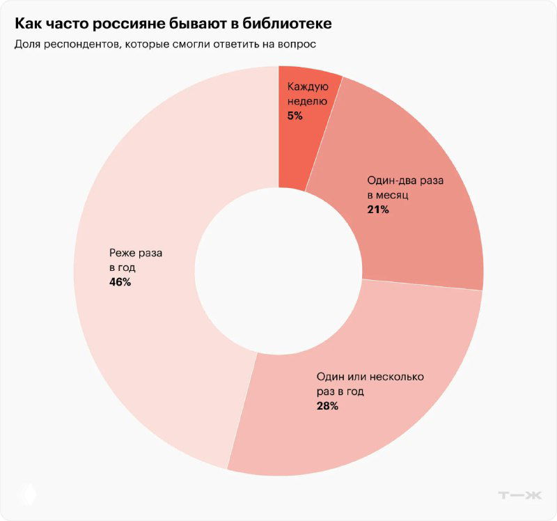 Кольцевой (донат) график в розовых оттенках с подписью о частоте посещения библиотеки, демонстрирующий разные по размеру сегменты и оттенки
