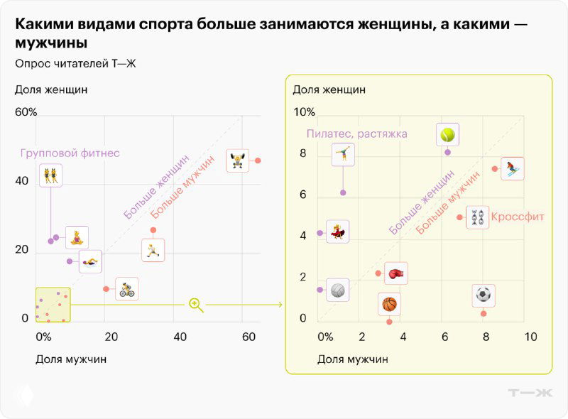 Опрос Т—Ж про виды спорта и приёмы визуализации