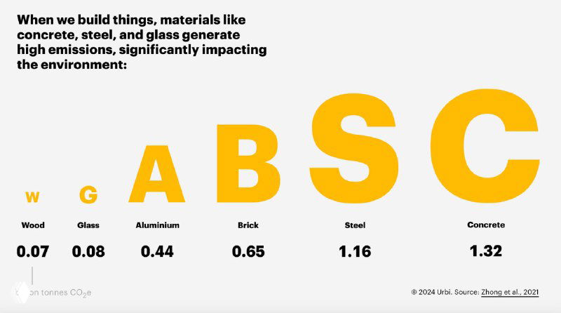 Как ещё, если не столбиками?