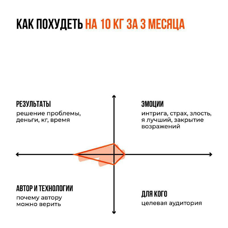 Вторая карточка: та же осевая сетка, справа добавлена оранжевая заливка в виде клина — постепенное появление фрагмента данных на фоне сетки.