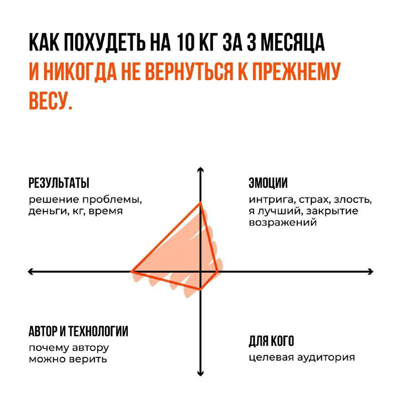 Третья карточка: заголовок расширен «НА 10 КГ ЗА 3 МЕСЯЦА», оранжевая заливка уже выше осей, демонстрируя прогрессию формы на радиальной сетке.