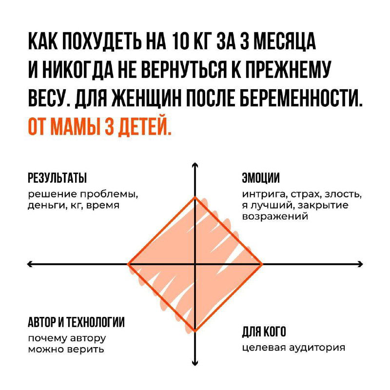 Пятая карточка: финальная форма ромба/полигона полностью заполнена оранжевым, демонстрируя итоговое сочетание эмоций и результатов в схеме.