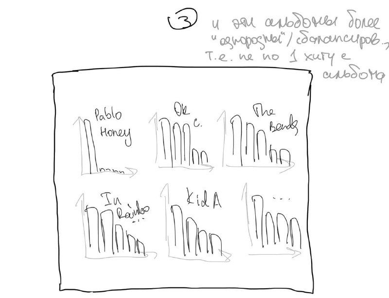 Чёрно-белый рукописный эскиз в несколько панелей с зарисовками столбчатых диаграмм и заметками, часть дипломной работы студента.