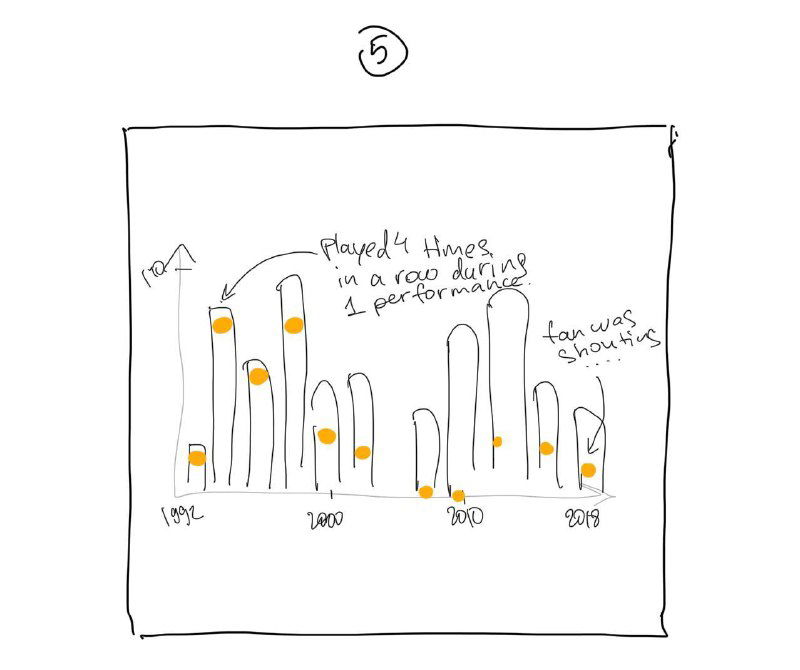 Рукописная диаграмма со столбцами и выделениями цветом, набросок идеи визуализации для дипломного проекта по датавизу.