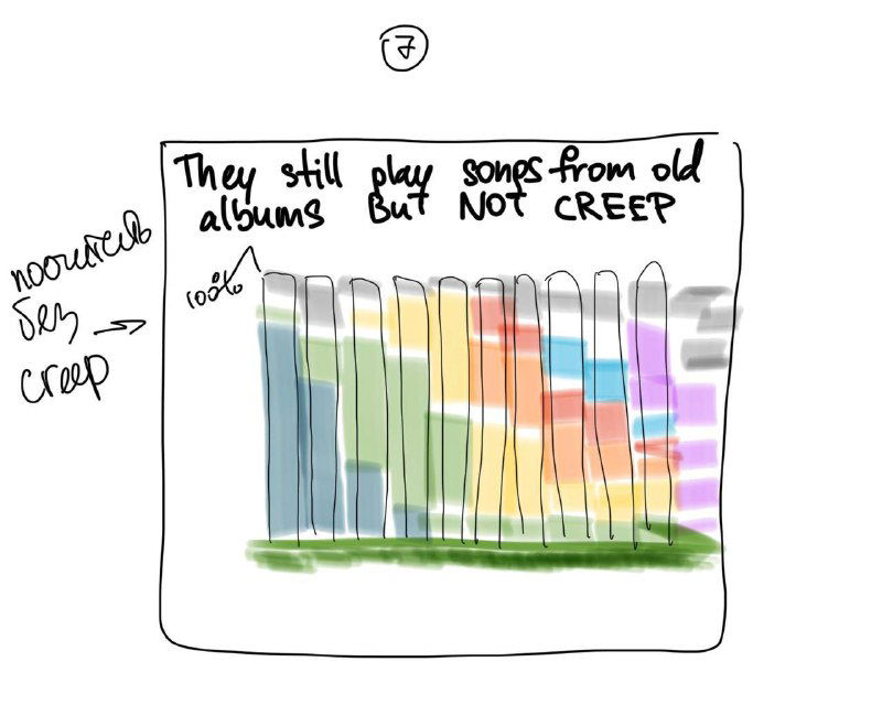 Цветной эскиз с бар-чартами и градиентными заливками, показывающий распределение воспроизведённых треков в наброске студентки.