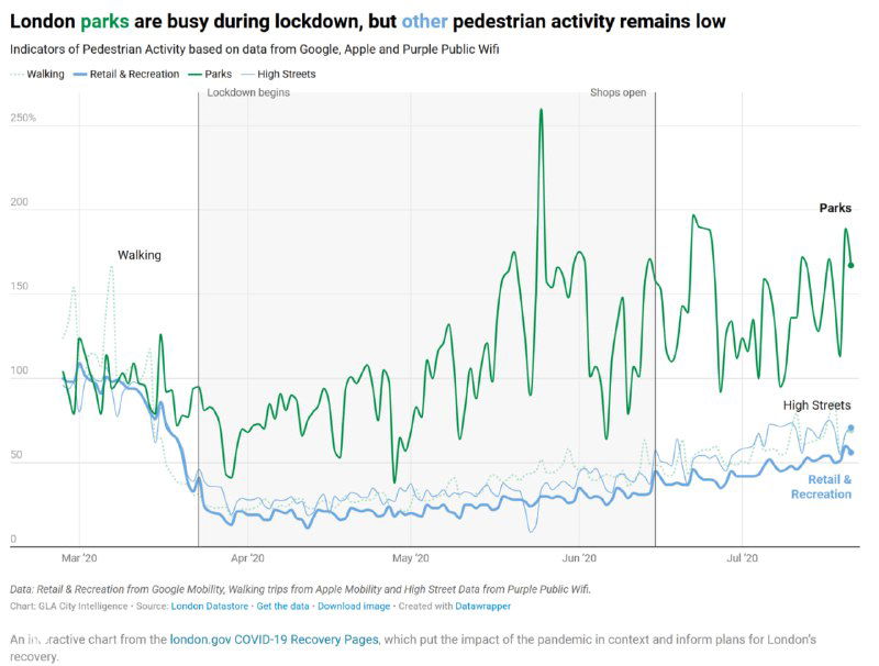 Линейный график пешеходной активности в парках Лондона: несколько цветных линий, выраженные пики и долгосрочные тренды на период локдауна.