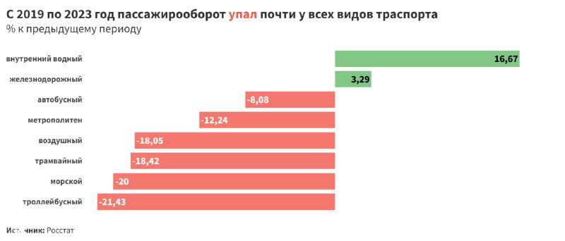 Горизонтальные бары, показывающие падение и рост пассажирооборота по видам транспорта: упрощённая и аккуратно оформленная диаграмма после правок по дизайну данных