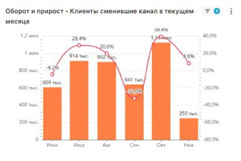 Про двойные оси