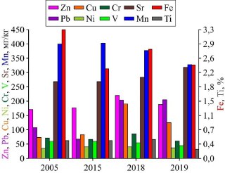 Рядом — значит, вместе: как работает близость в инфографике