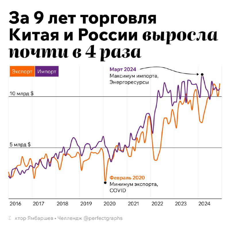 10 графиков челленджа, которые показались интересными