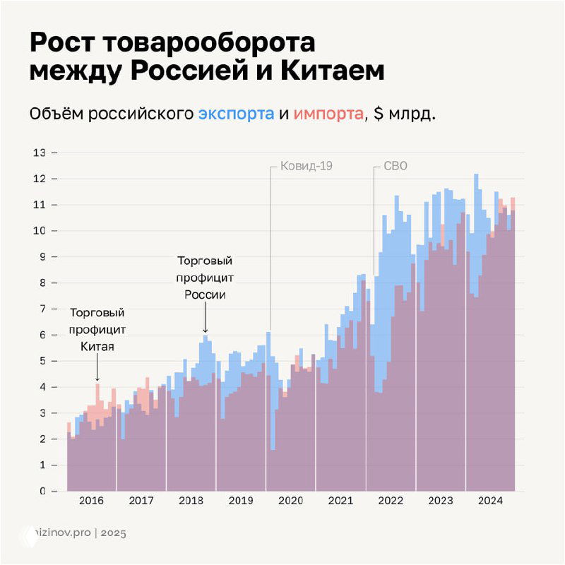 Сложенная диаграмма/столбчатая визуализация объёма российского экспорта и импорта по годам, цветовые сегменты и легенда, подписаны периоды 2016–2024.